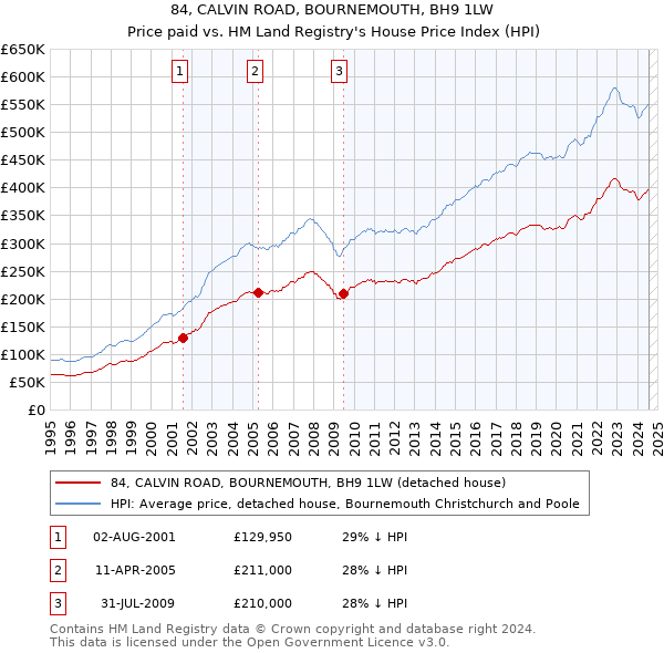 84, CALVIN ROAD, BOURNEMOUTH, BH9 1LW: Price paid vs HM Land Registry's House Price Index