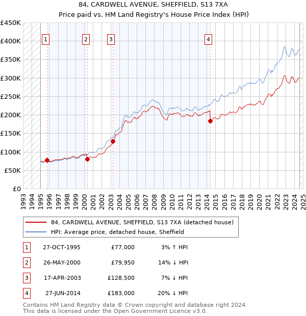 84, CARDWELL AVENUE, SHEFFIELD, S13 7XA: Price paid vs HM Land Registry's House Price Index