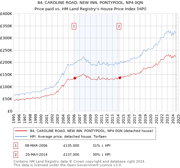 84, CAROLINE ROAD, NEW INN, PONTYPOOL, NP4 0QN: Price paid vs HM Land Registry's House Price Index