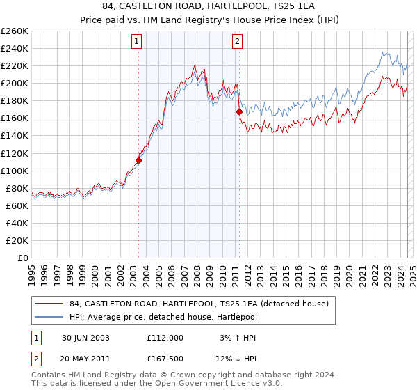 84, CASTLETON ROAD, HARTLEPOOL, TS25 1EA: Price paid vs HM Land Registry's House Price Index