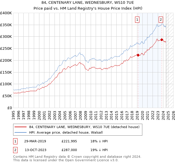 84, CENTENARY LANE, WEDNESBURY, WS10 7UE: Price paid vs HM Land Registry's House Price Index