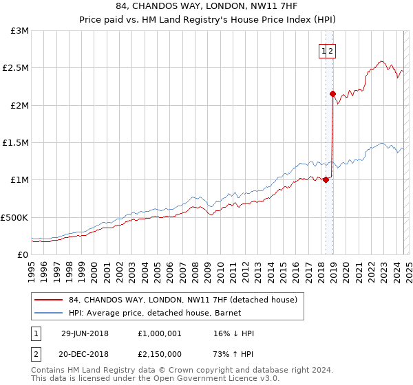 84, CHANDOS WAY, LONDON, NW11 7HF: Price paid vs HM Land Registry's House Price Index