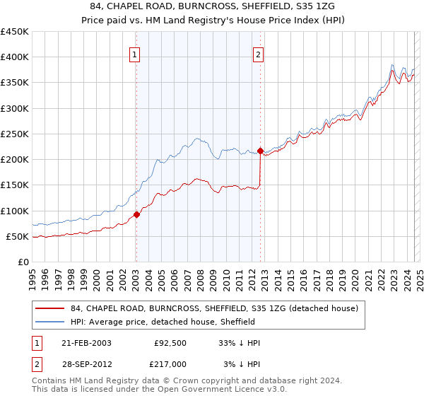 84, CHAPEL ROAD, BURNCROSS, SHEFFIELD, S35 1ZG: Price paid vs HM Land Registry's House Price Index