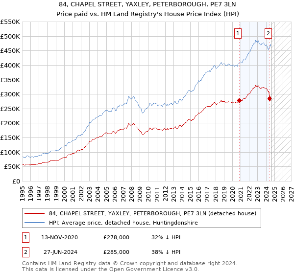 84, CHAPEL STREET, YAXLEY, PETERBOROUGH, PE7 3LN: Price paid vs HM Land Registry's House Price Index