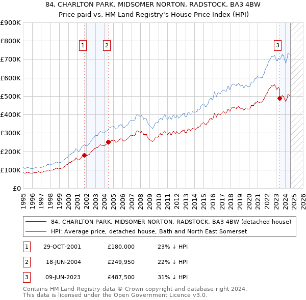 84, CHARLTON PARK, MIDSOMER NORTON, RADSTOCK, BA3 4BW: Price paid vs HM Land Registry's House Price Index