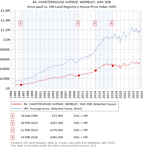 84, CHARTERHOUSE AVENUE, WEMBLEY, HA0 3DB: Price paid vs HM Land Registry's House Price Index