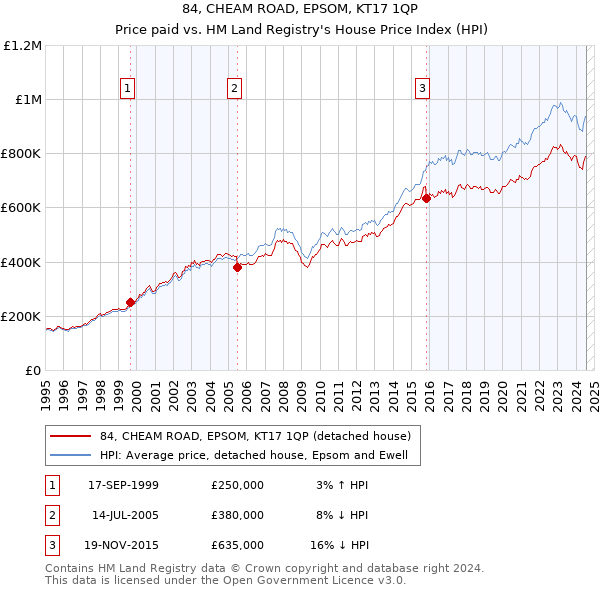 84, CHEAM ROAD, EPSOM, KT17 1QP: Price paid vs HM Land Registry's House Price Index