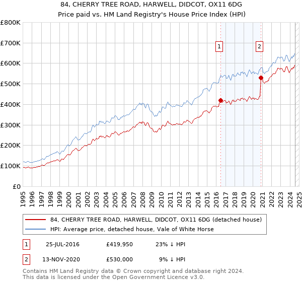 84, CHERRY TREE ROAD, HARWELL, DIDCOT, OX11 6DG: Price paid vs HM Land Registry's House Price Index