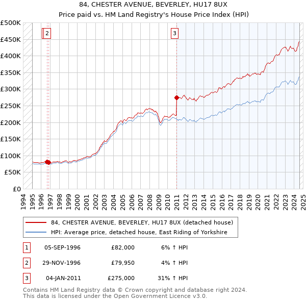 84, CHESTER AVENUE, BEVERLEY, HU17 8UX: Price paid vs HM Land Registry's House Price Index