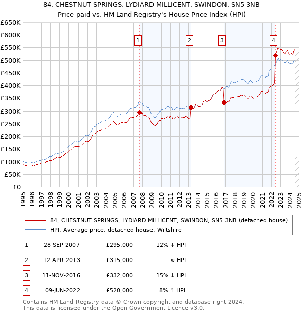 84, CHESTNUT SPRINGS, LYDIARD MILLICENT, SWINDON, SN5 3NB: Price paid vs HM Land Registry's House Price Index