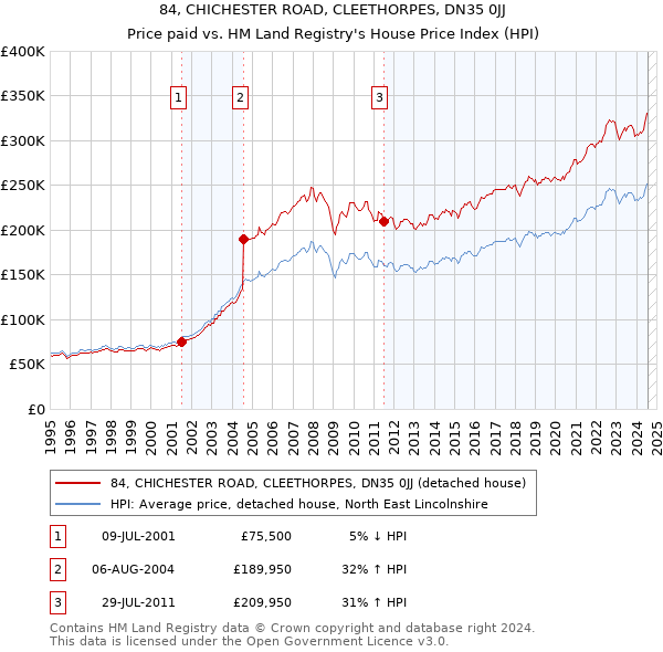 84, CHICHESTER ROAD, CLEETHORPES, DN35 0JJ: Price paid vs HM Land Registry's House Price Index