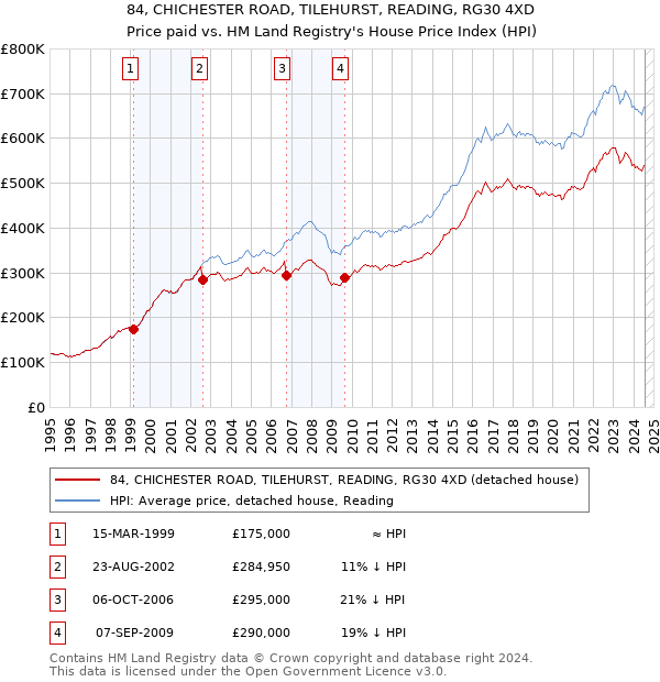 84, CHICHESTER ROAD, TILEHURST, READING, RG30 4XD: Price paid vs HM Land Registry's House Price Index