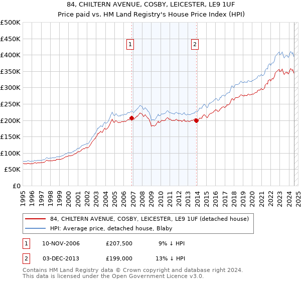 84, CHILTERN AVENUE, COSBY, LEICESTER, LE9 1UF: Price paid vs HM Land Registry's House Price Index