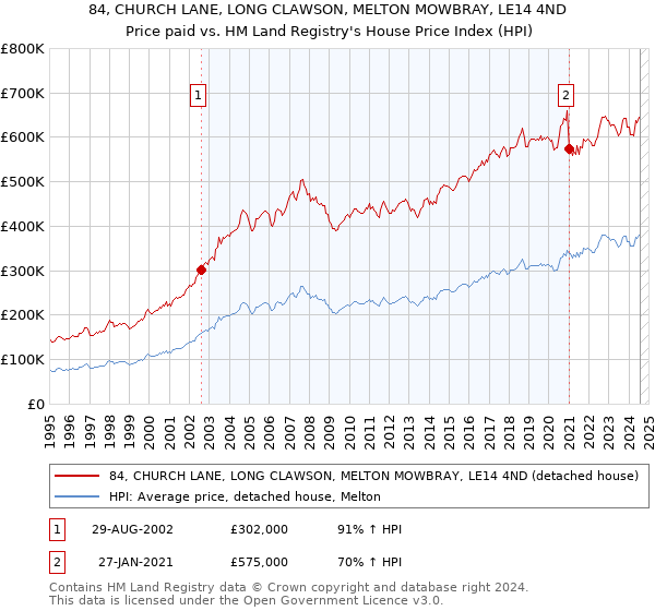 84, CHURCH LANE, LONG CLAWSON, MELTON MOWBRAY, LE14 4ND: Price paid vs HM Land Registry's House Price Index