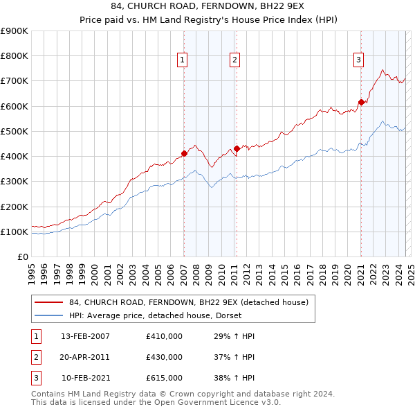 84, CHURCH ROAD, FERNDOWN, BH22 9EX: Price paid vs HM Land Registry's House Price Index