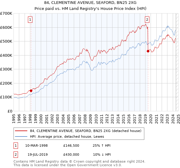 84, CLEMENTINE AVENUE, SEAFORD, BN25 2XG: Price paid vs HM Land Registry's House Price Index