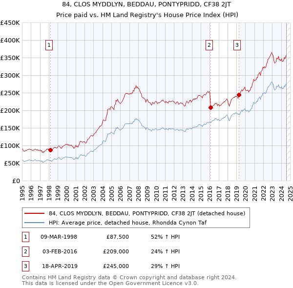 84, CLOS MYDDLYN, BEDDAU, PONTYPRIDD, CF38 2JT: Price paid vs HM Land Registry's House Price Index