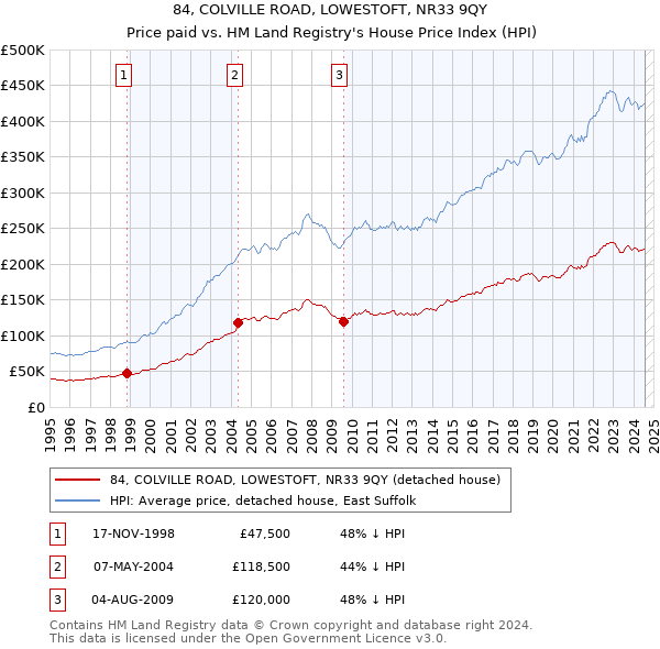 84, COLVILLE ROAD, LOWESTOFT, NR33 9QY: Price paid vs HM Land Registry's House Price Index