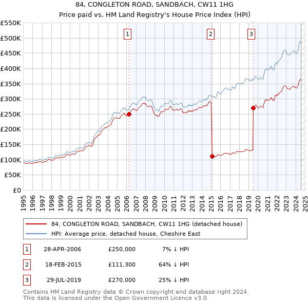 84, CONGLETON ROAD, SANDBACH, CW11 1HG: Price paid vs HM Land Registry's House Price Index