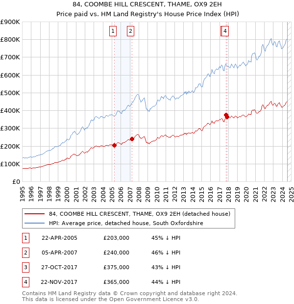 84, COOMBE HILL CRESCENT, THAME, OX9 2EH: Price paid vs HM Land Registry's House Price Index