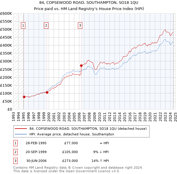 84, COPSEWOOD ROAD, SOUTHAMPTON, SO18 1QU: Price paid vs HM Land Registry's House Price Index