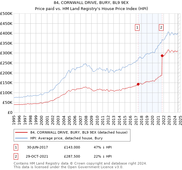 84, CORNWALL DRIVE, BURY, BL9 9EX: Price paid vs HM Land Registry's House Price Index