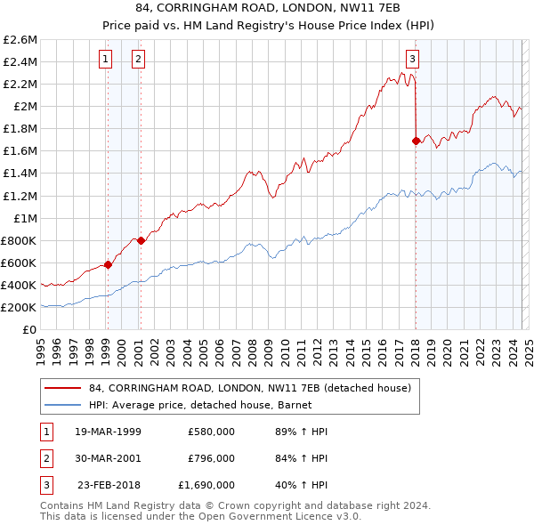 84, CORRINGHAM ROAD, LONDON, NW11 7EB: Price paid vs HM Land Registry's House Price Index