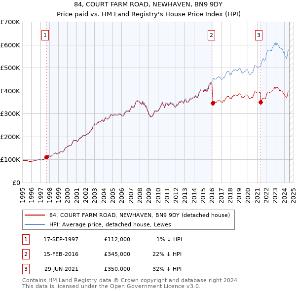 84, COURT FARM ROAD, NEWHAVEN, BN9 9DY: Price paid vs HM Land Registry's House Price Index