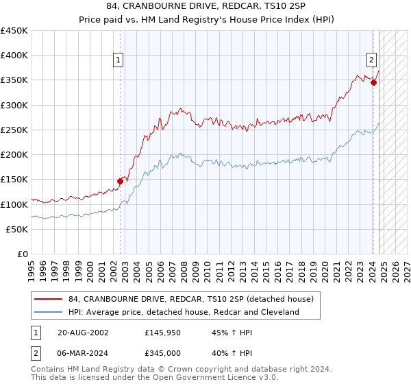 84, CRANBOURNE DRIVE, REDCAR, TS10 2SP: Price paid vs HM Land Registry's House Price Index