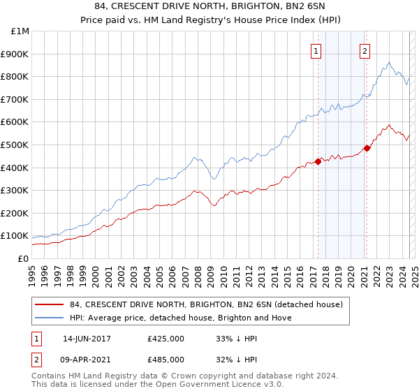 84, CRESCENT DRIVE NORTH, BRIGHTON, BN2 6SN: Price paid vs HM Land Registry's House Price Index