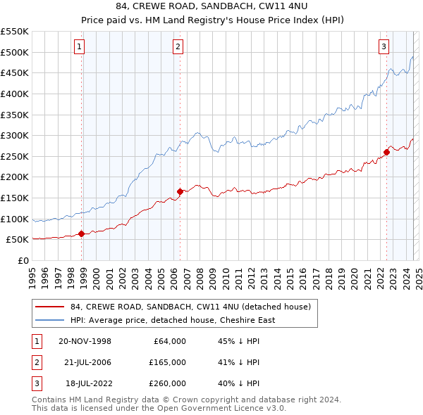 84, CREWE ROAD, SANDBACH, CW11 4NU: Price paid vs HM Land Registry's House Price Index