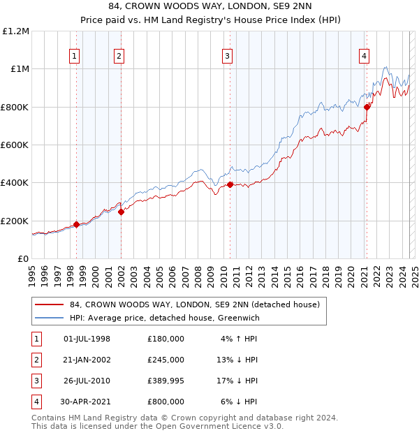 84, CROWN WOODS WAY, LONDON, SE9 2NN: Price paid vs HM Land Registry's House Price Index