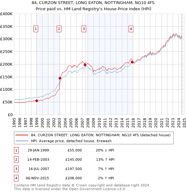 84, CURZON STREET, LONG EATON, NOTTINGHAM, NG10 4FS: Price paid vs HM Land Registry's House Price Index