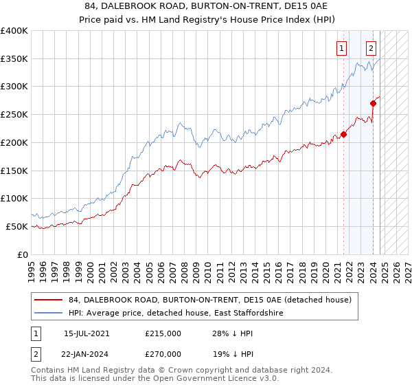 84, DALEBROOK ROAD, BURTON-ON-TRENT, DE15 0AE: Price paid vs HM Land Registry's House Price Index