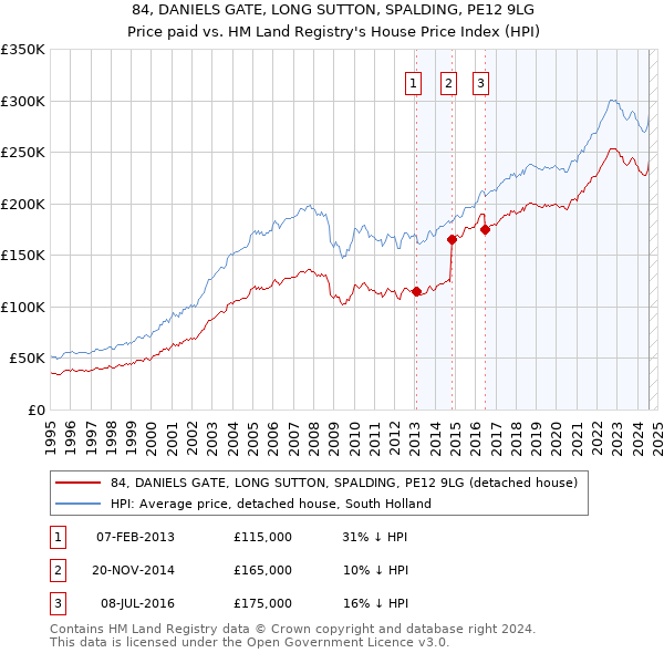 84, DANIELS GATE, LONG SUTTON, SPALDING, PE12 9LG: Price paid vs HM Land Registry's House Price Index