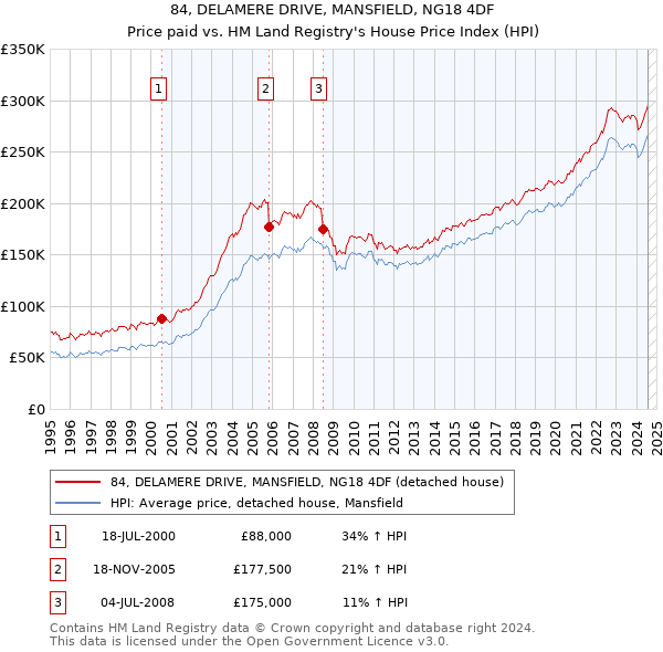 84, DELAMERE DRIVE, MANSFIELD, NG18 4DF: Price paid vs HM Land Registry's House Price Index