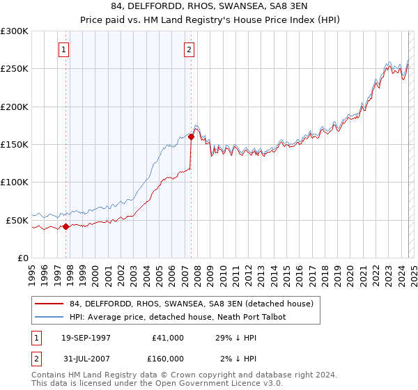 84, DELFFORDD, RHOS, SWANSEA, SA8 3EN: Price paid vs HM Land Registry's House Price Index