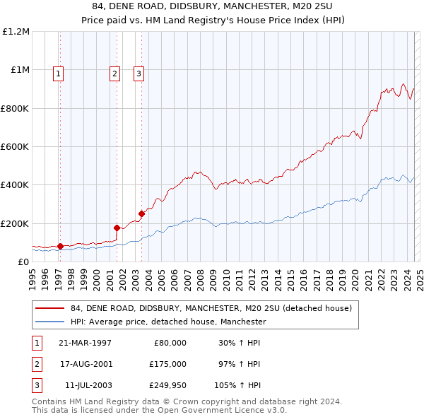 84, DENE ROAD, DIDSBURY, MANCHESTER, M20 2SU: Price paid vs HM Land Registry's House Price Index