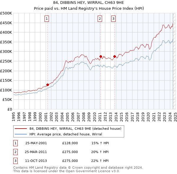 84, DIBBINS HEY, WIRRAL, CH63 9HE: Price paid vs HM Land Registry's House Price Index