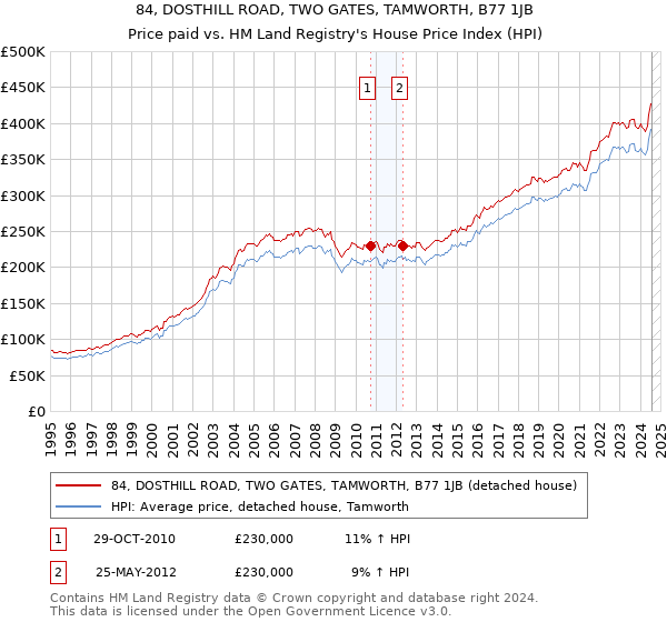 84, DOSTHILL ROAD, TWO GATES, TAMWORTH, B77 1JB: Price paid vs HM Land Registry's House Price Index