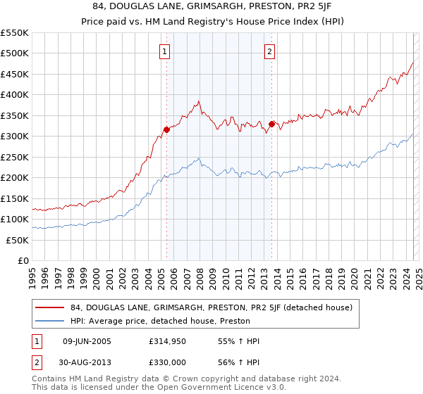 84, DOUGLAS LANE, GRIMSARGH, PRESTON, PR2 5JF: Price paid vs HM Land Registry's House Price Index