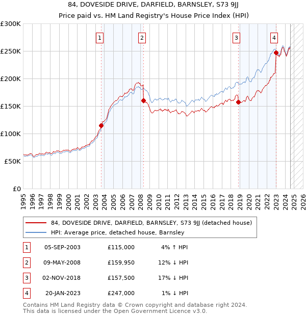 84, DOVESIDE DRIVE, DARFIELD, BARNSLEY, S73 9JJ: Price paid vs HM Land Registry's House Price Index