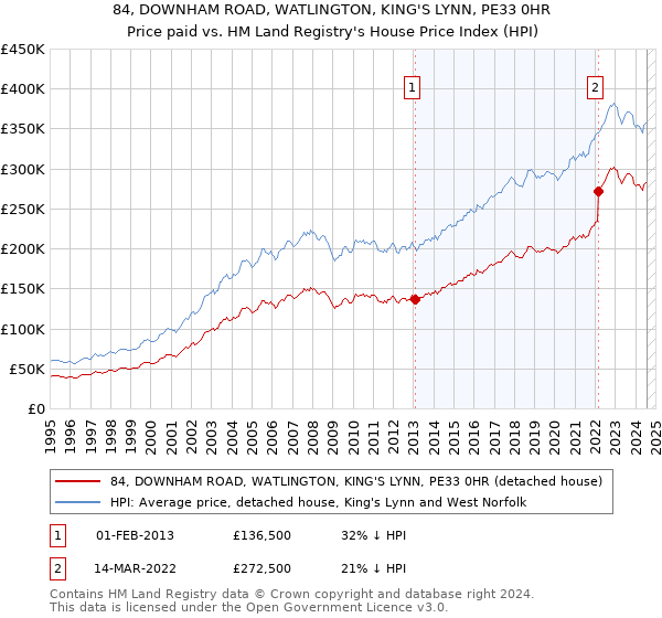 84, DOWNHAM ROAD, WATLINGTON, KING'S LYNN, PE33 0HR: Price paid vs HM Land Registry's House Price Index