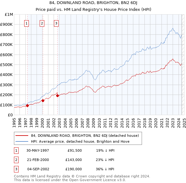 84, DOWNLAND ROAD, BRIGHTON, BN2 6DJ: Price paid vs HM Land Registry's House Price Index