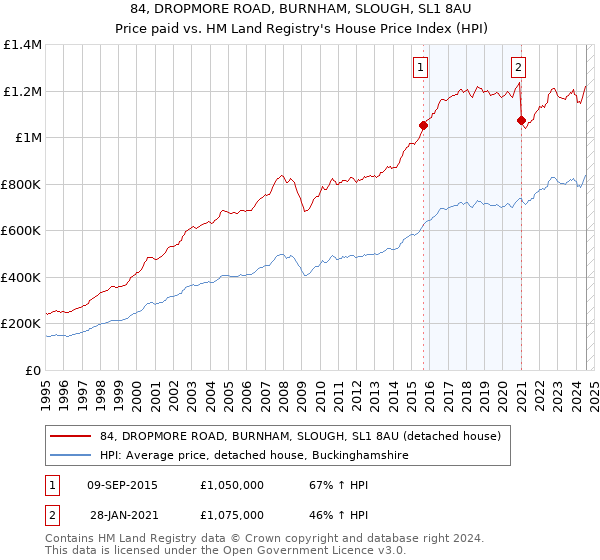 84, DROPMORE ROAD, BURNHAM, SLOUGH, SL1 8AU: Price paid vs HM Land Registry's House Price Index