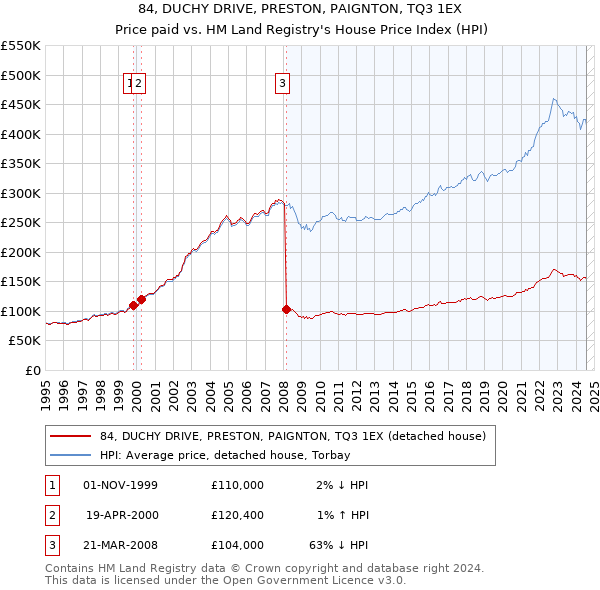 84, DUCHY DRIVE, PRESTON, PAIGNTON, TQ3 1EX: Price paid vs HM Land Registry's House Price Index