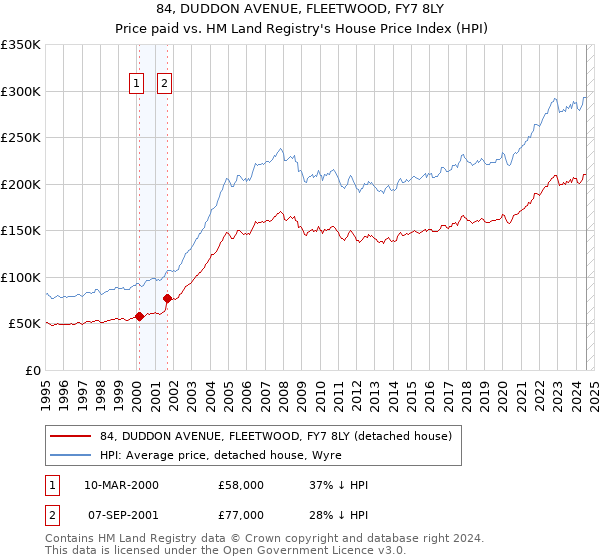 84, DUDDON AVENUE, FLEETWOOD, FY7 8LY: Price paid vs HM Land Registry's House Price Index