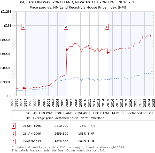 84, EASTERN WAY, PONTELAND, NEWCASTLE UPON TYNE, NE20 9RE: Price paid vs HM Land Registry's House Price Index