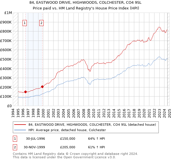 84, EASTWOOD DRIVE, HIGHWOODS, COLCHESTER, CO4 9SL: Price paid vs HM Land Registry's House Price Index