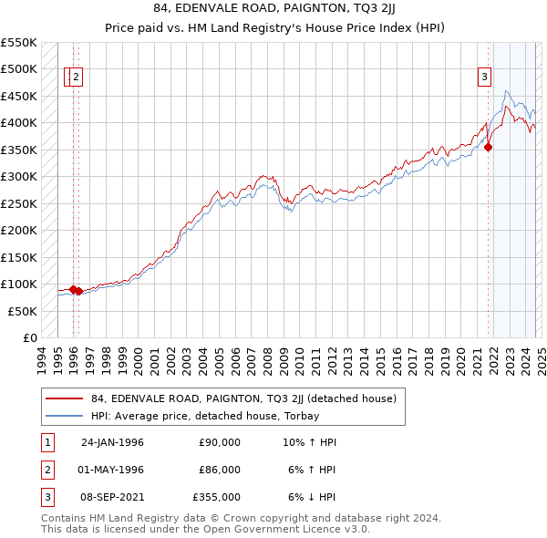 84, EDENVALE ROAD, PAIGNTON, TQ3 2JJ: Price paid vs HM Land Registry's House Price Index